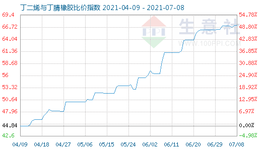 7月8日丁二烯与丁腈橡胶比价指数图