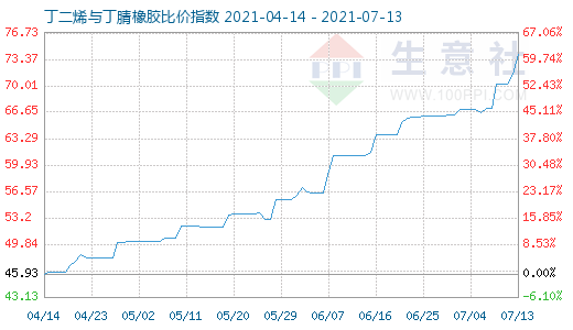 7月13日丁二烯与丁腈橡胶比价指数图