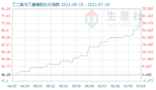 7月14日丁二烯与丁腈橡胶比价指数图