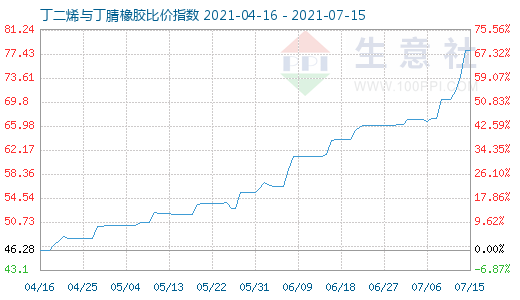 7月15日丁二烯与丁腈橡胶比价指数图