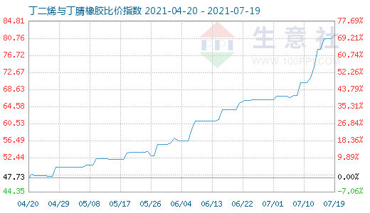 7月19日丁二烯与丁腈橡胶比价指数图