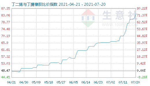 7月20日丁二烯与丁腈橡胶比价指数图