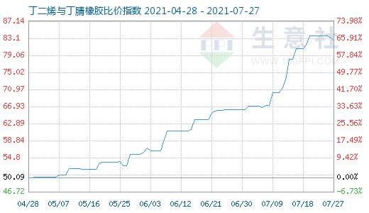 7月27日丁二烯与丁腈橡胶比价指数图