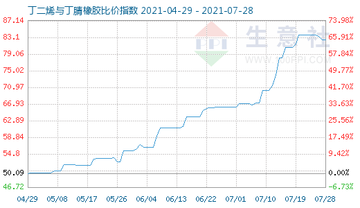 7月28日丁二烯与丁腈橡胶比价指数图