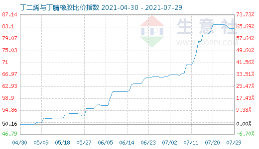 7月29日丁二烯与丁腈橡胶比价指数图