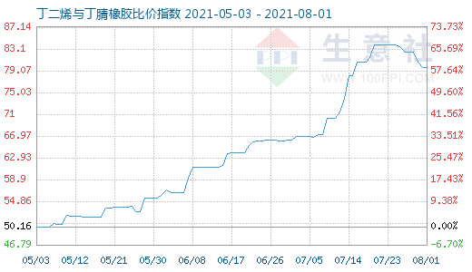 8月1日丁二烯与丁腈橡胶比价指数图