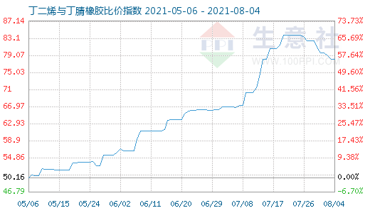 8月4日丁二烯与丁腈橡胶比价指数图