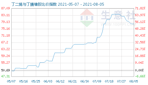 8月5日丁二烯与丁腈橡胶比价指数图