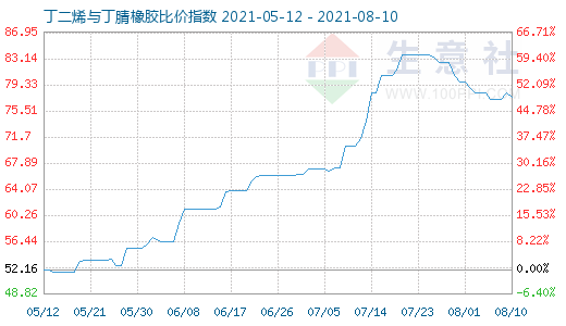 8月10日丁二烯与丁腈橡胶比价指数图