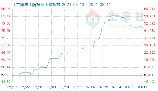 8月11日丁二烯与丁腈橡胶比价指数图