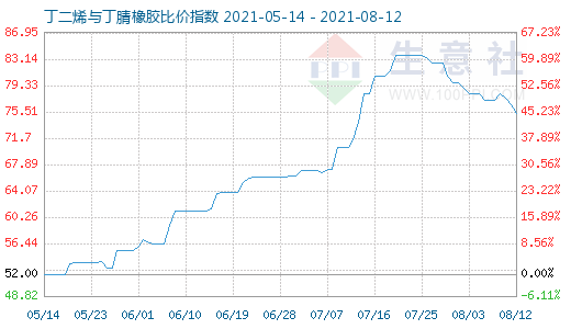 8月12日丁二烯与丁腈橡胶比价指数图