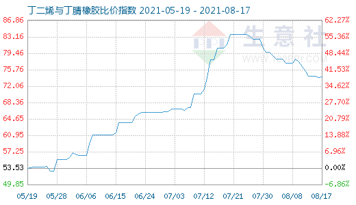 8月17日丁二烯与丁腈橡胶比价指数图