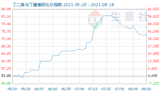 8月18日丁二烯与丁腈橡胶比价指数图