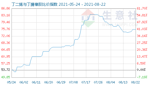 8月22日丁二烯与丁腈橡胶比价指数图