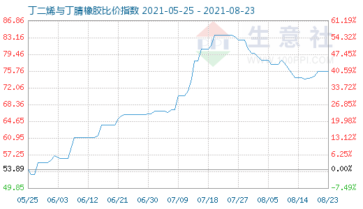 8月23日丁二烯与丁腈橡胶比价指数图