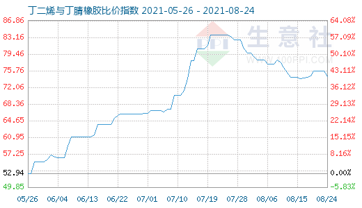 8月24日丁二烯与丁腈橡胶比价指数图