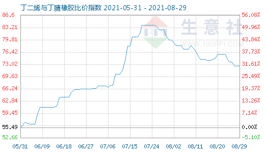 8月29日丁二烯与丁腈橡胶比价指数图