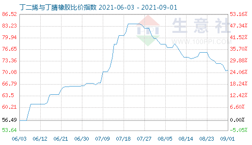 9月1日丁二烯与丁腈橡胶比价指数图