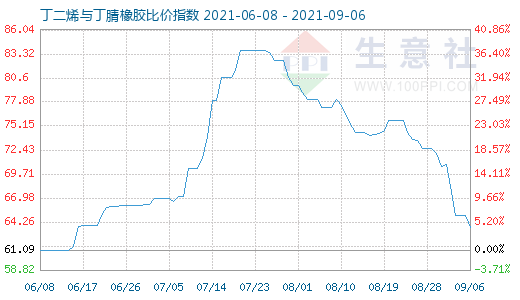 9月6日丁二烯与丁腈橡胶比价指数图