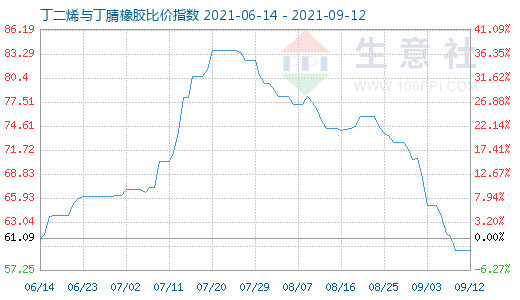 9月12日丁二烯与丁腈橡胶比价指数图