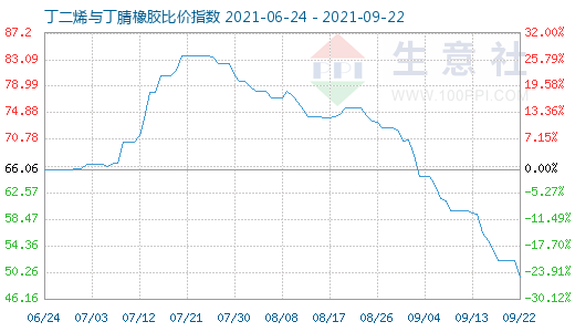 9月22日丁二烯与丁腈橡胶比价指数图