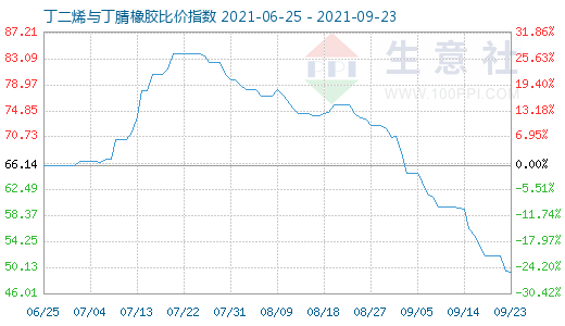 9月23日丁二烯与丁腈橡胶比价指数图