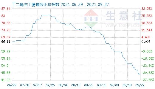 9月27日丁二烯与丁腈橡胶比价指数图