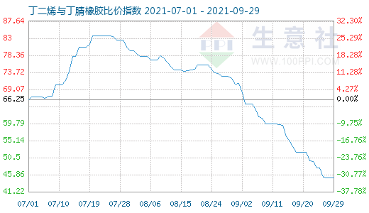 9月29日丁二烯与丁腈橡胶比价指数图