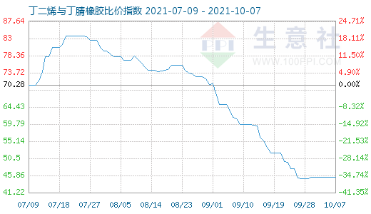 10月7日丁二烯与丁腈橡胶比价指数图