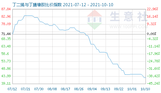 10月10日丁二烯与丁腈橡胶比价指数图