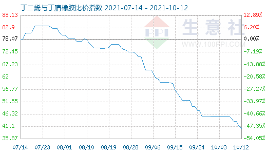 10月12日丁二烯与丁腈橡胶比价指数图