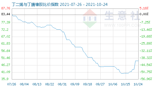 10月24日丁二烯与丁腈橡胶比价指数图