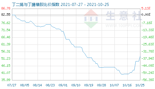 10月25日丁二烯与丁腈橡胶比价指数图