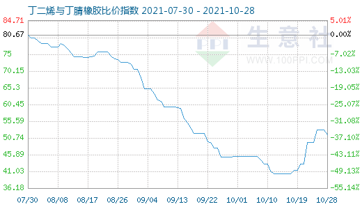 10月28日丁二烯与丁腈橡胶比价指数图