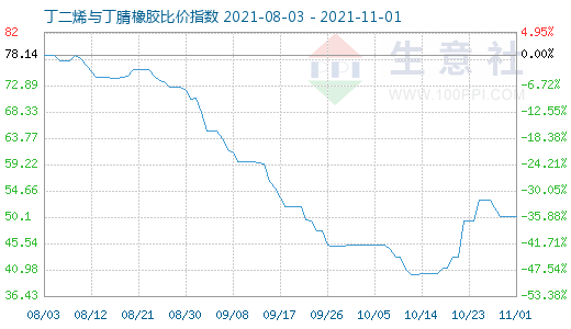 11月1日丁二烯与丁腈橡胶比价指数图