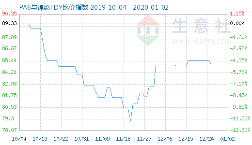 1月2日PA6与锦纶FDY比价指数图