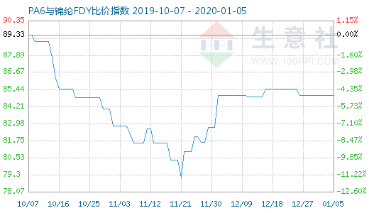 1月5日PA6与锦纶FDY比价指数图