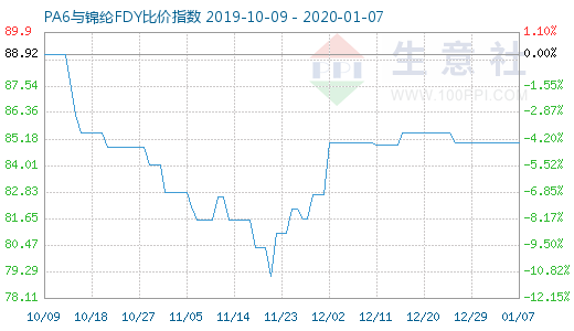 1月7日PA6与锦纶FDY比价指数图