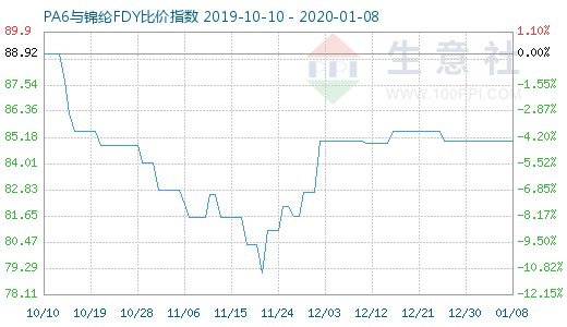 1月8日PA6与锦纶FDY比价指数图