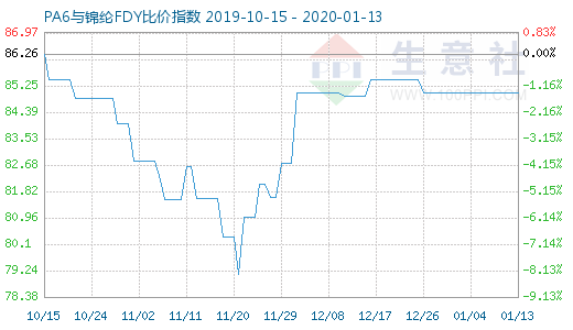 1月13日PA6与锦纶FDY比价指数图