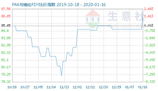 1月16日PA6与锦纶FDY比价指数图