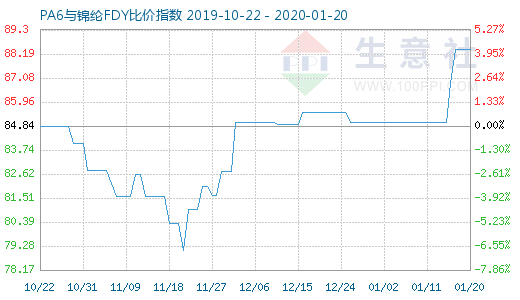 1月20日PA6与锦纶FDY比价指数图