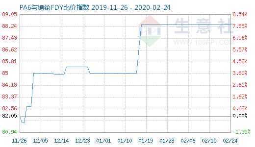 2月24日PA6与锦纶FDY比价指数图