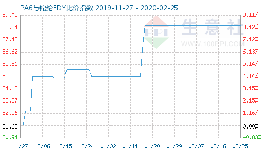 2月25日PA6与锦纶FDY比价指数图