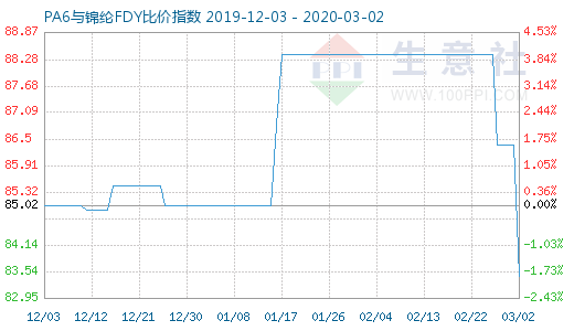3月2日PA6与锦纶FDY比价指数图