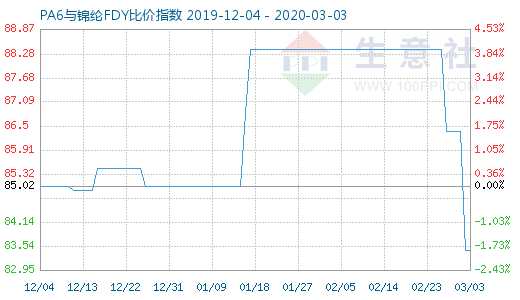 3月3日PA6与锦纶FDY比价指数图