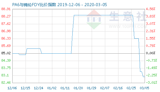 3月5日PA6与锦纶FDY比价指数图
