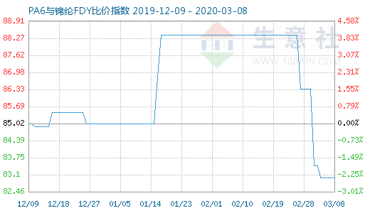 3月8日PA6与锦纶FDY比价指数图