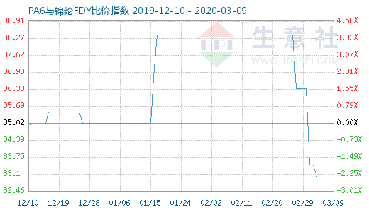 3月9日PA6与锦纶FDY比价指数图