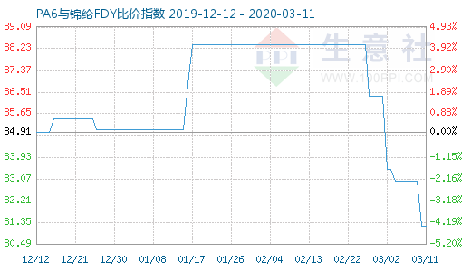 3月11日PA6与锦纶FDY比价指数图